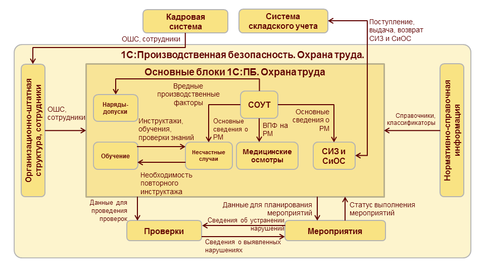 Информационная система производственного предприятия. 1с производственная безопасность охрана труда СИЗ. Охрана труда 1с:предприятие 8. 1с:производственная безопасность. Охрана труда Интерфейс. Схема 1с Бухгалтерия производственный учет.